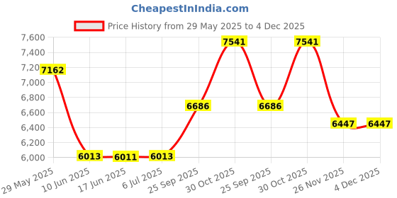 flipkart.com Drumstone Wireless Video Doorbell with 4.3” HD Screen, 170° Wide-Angle Camera Video Door Phone Price History Graph from 29 May 2025 to 4 Dec 2025