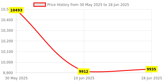 flipkart.com DRUMSTONE X2 Gimbal 2 Axis Gimbal for Mobile Price History Graph from 30 May 2025 to 18 Jun 2025