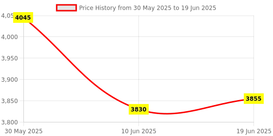 flipkart.com DRUMSTONE XtraaSlab1 L08 Gimbal: Smooth Video Stabilization & Professional Video Filming 3 Axis Gimbal for Mobile Price History Graph from 30 May 2025 to 19 Jun 2025