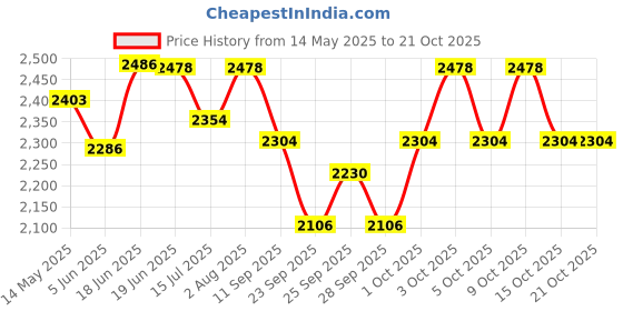 flipkart.com sk musical Drum/Tasha Timaki/Drum/White Conga sk musical Price History Graph from 14 May 2025 to 19 Oct 2025