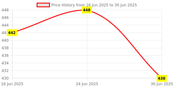 flipkart.com DRUMZZ ColorClick RGB Computer Mouse Wired USB 7 Color Backlit,4 Adjust DPI Up to 3200 Wired Ambidextrous OpticalGaming Mouse Price History Graph from 16 Jun 2025 to 30 Jun 2025