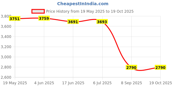 flipkart.com DRUMZZ Hand Crank Radio Bluetooth Speaker,Solar 7 W Bluetooth Speaker Price History Graph from 19 May 2025 to 19 Oct 2025