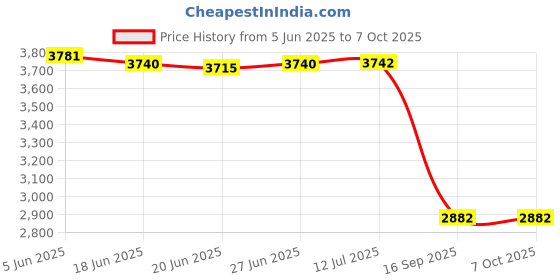 flipkart.com DRUMZZ Hand Crank Radio Bluetooth Speaker,SolarCharging,Torch, Compass 7 W Bluetooth Speaker Price History Graph from 5 Jun 2025 to 6 Oct 2025