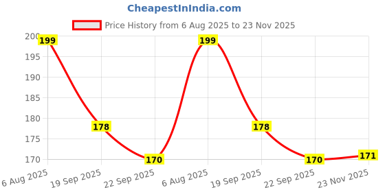 flipkart.com gift collection Drunk Drama Card Game For Ultimate Fun & Challenges gift collection Price History Graph from 6 Aug 2025 to 23 Nov 2025