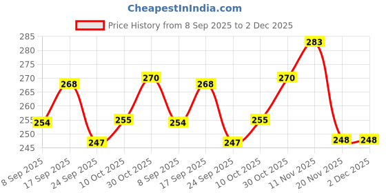 flipkart.com drunna 12 Cavities Aluminium Non Stick Appam Patra/Pan Cake Maker with Lid for Paniyarrakal, Paniyaram (Red) 0.25 L capacity 22 cm diameter drunna Price History Graph from 8 Sep 2025 to 2 Dec 2025