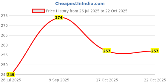 flipkart.com drunna 2.6 inch, 3.7 inch, 4.5 inch, 5.7 inch, 6.5 inch, 8.3 inch Lid Set drunna Price History Graph from 26 Jul 2025 to 21 Oct 2025