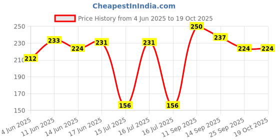 flipkart.com drunna 55 W Multicolor Hand Blender drunna Price History Graph from 4 Jun 2025 to 17 Oct 2025