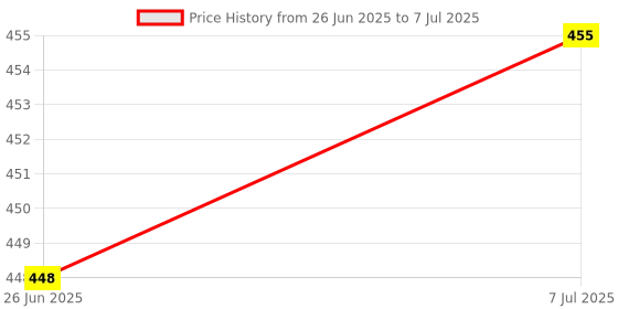 flipkart.com Drunna Adjustable Computer Arm Rest | Hand Shoulder Protect Armrest Pad Desk Attachable Computer Table Arm Support Mouse Pads Arm Wrist Rests plastic mouse pad Wrist Rest plastic mouse Wrist Rest Padded Memory Foam Arm Support Wrist Rest (Multicolor) Mousepad Price History Graph from 26 Jun 2025 to 7 Jul 2025
