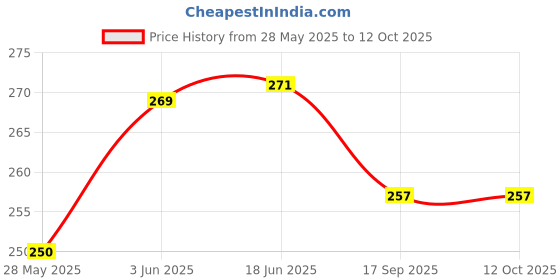 flipkart.com drunna Bendable Drinking Straw drunna Price History Graph from 28 May 2025 to 11 Oct 2025