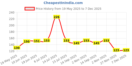 flipkart.com drunna Bendable Drinking Straw drunna Price History Graph from 19 May 2025 to 7 Dec 2025