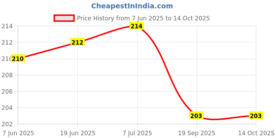 flipkart.com drunna Bent Drinking Straw drunna Price History Graph from 7 Jun 2025 to 14 Oct 2025