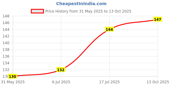 flipkart.com drunna Efficient Pet Hair Remover Mitt Enhanced 5 Finger Design Gentle Deshedding Brush Gloves for Dog and Cat with Long and Short Fur Grooming Gloves for Dog, Cat, Horse, Donkey, Monkey, Pony, Rabbit, Cow drunna Price History Graph from 31 May 2025 to 13 Oct 2025