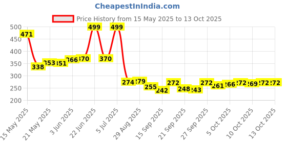 flipkart.com drunna Metal Belt Punching Machine with Multiple Hole Sizes Pliers Repair Tool/Multi-Tools for Leather Strap or Waist Belts Pincer Plier drunna Price History Graph from 15 May 2025 to 13 Oct 2025