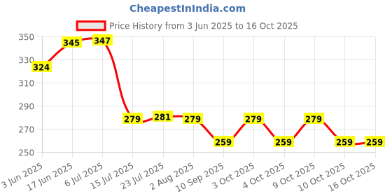 flipkart.com drunna Plastic Fridge Storage Basket Storage Basket drunna Price History Graph from 3 Jun 2025 to 16 Oct 2025