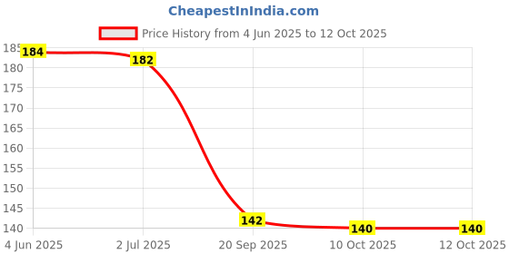 flipkart.com drunna Reusable and Washable Gloves Wet and Dry Glove Set drunna Price History Graph from 4 Jun 2025 to 12 Oct 2025