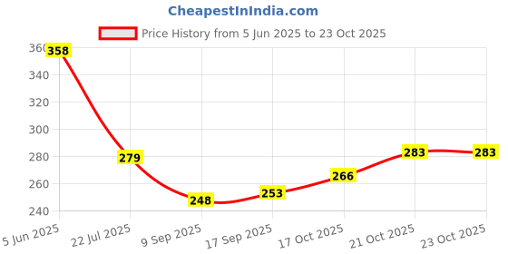 flipkart.com drunna Revolving Leather Belt Hole Punch Plier with Multi Tool Manual Belts Puncher Maker Machine Punch Plier drunna Price History Graph from 5 Jun 2025 to 22 Oct 2025