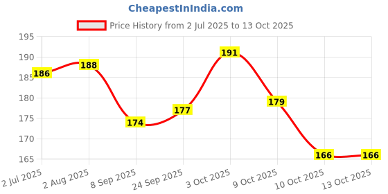flipkart.com drupe Fruit Veggie feed Nibbler Baby Kids Anti chocking Pacifier Teether 2 Pcs. Pack - Silicone drupe Price History Graph from 2 Jul 2025 to 13 Oct 2025