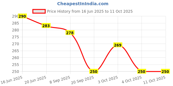 flipkart.com drupe Portable 4 in 1 Pill Tablets Cutter, Splitter, Dispenser For Large / Small Tablets , Pocket Friendly and Travel purpose Pill Box drupe Price History Graph from 16 Jun 2025 to 11 Oct 2025