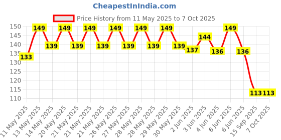 flipkart.com drupe Small Net Mesh Style Easy Loose Leaves Green Tea Filter Pot Infuser - 4 cm. Tea Strainer drupe Price History Graph from 11 May 2025 to 7 Oct 2025