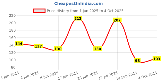 flipkart.com drupe Small Net Mesh Style Easy Loose Leaves Green Tea Filter Pot Infuser - 5 Cm Tea Strainer drupe Price History Graph from 1 Jun 2025 to 4 Oct 2025