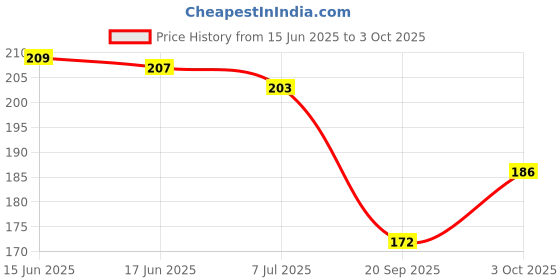 flipkart.com drupe Writing LCD Tablet with 8.5-inch screen and Pen for Drawing Playing Noting drupe Price History Graph from 15 Jun 2025 to 3 Oct 2025