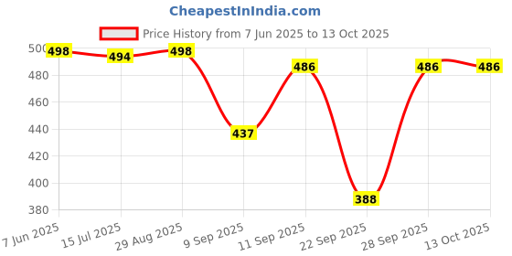 flipkart.com druph & co. Top Palazzos Co-ords Set druph & co. Price History Graph from 7 Jun 2025 to 13 Oct 2025