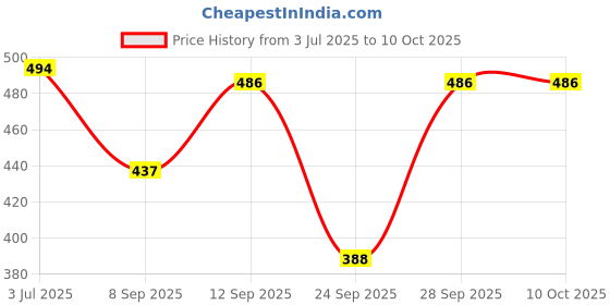 flipkart.com druph & co. Top Palazzos Co-ords Set druph & co. Price History Graph from 3 Jul 2025 to 10 Oct 2025