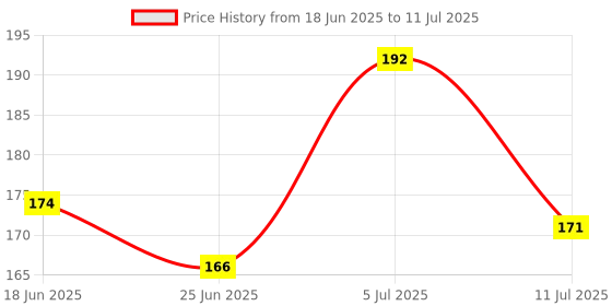 flipkart.com Druthers 360° Rotatable Phone Stand for Table, Multiple Height & Angle Adjustments, Metal Mobile Holder Price History Graph from 18 Jun 2025 to 11 Jul 2025