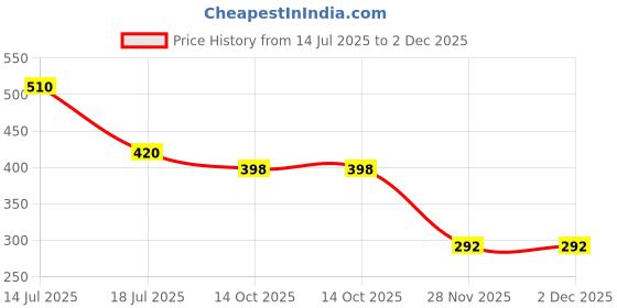 flipkart.com Druthers Aluminium 6 Level Height Adjustment,Air Ventilation, Anti-Slip Silicone Pads Aluminium Laptop/Tablet Tabletop Stand Laptop Stand Price History Graph from 14 Jul 2025 to 2 Dec 2025