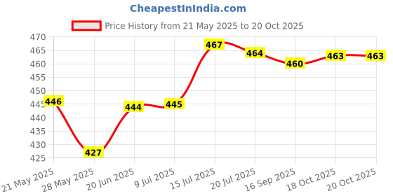 flipkart.com drv sales Glass Serving Bowl drv sales Price History Graph from 21 May 2025 to 20 Oct 2025