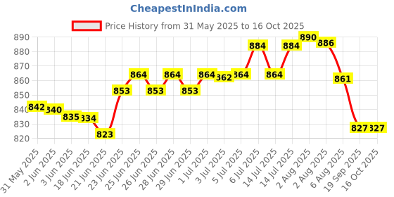 flipkart.com dr.vedic 100% Pure & Natural Oil Lubricant dr.vedic Price History Graph from 31 May 2025 to 15 Oct 2025