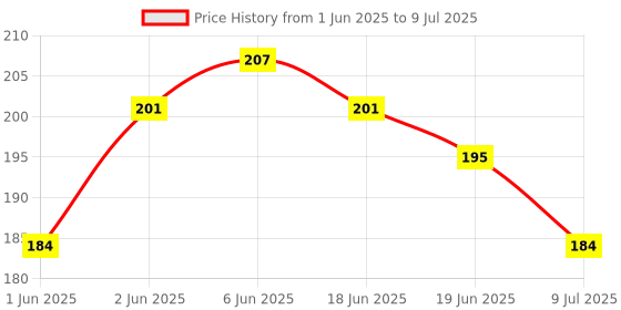 flipkart.com DRVENTERPRISES Anti-Slip Keyboard Pad Excel Microsoft Software Shortcuts Key Pattern Mousepad Price History Graph from 1 Jun 2025 to 9 Jul 2025