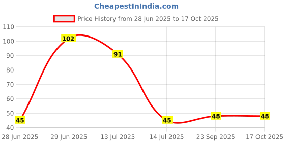 flipkart.com drventerprises Non-Scratch Dishcloth Multipurpose Dishwashing Rags Wet and Dry Polyester, Nylon Cleaning Cloth drventerprises Price History Graph from 28 Jun 2025 to 17 Oct 2025