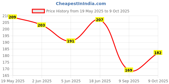 flipkart.com drventerprises Rubber Drawer Mat drventerprises Price History Graph from 19 May 2025 to 9 Oct 2025