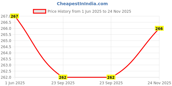 flipkart.com drvp Men Printed Round Neck Cotton Blend White T-Shirt drvp Price History Graph from 1 Jun 2025 to 24 Nov 2025