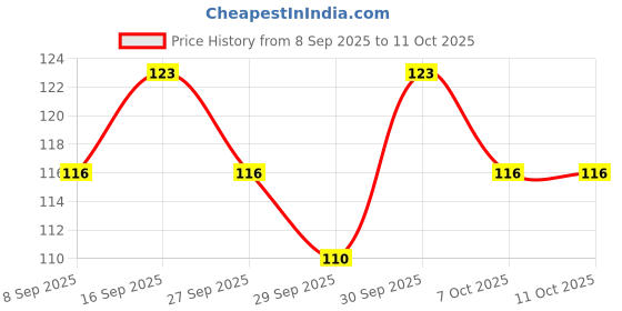 flipkart.com dr.vs Disposable Ear Lobe Support dr.vs Price History Graph from 8 Sep 2025 to 10 Oct 2025