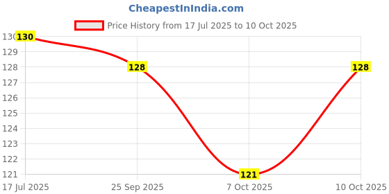 flipkart.com dr.vs Disposable Ear Lobe Support dr.vs Price History Graph from 17 Jul 2025 to 9 Oct 2025