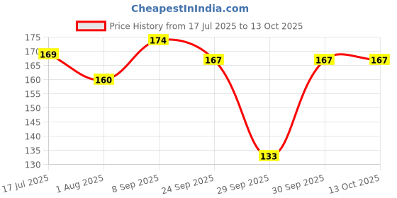 flipkart.com dr.vs Medium Reusable Menstrual Cup dr.vs Price History Graph from 17 Jul 2025 to 13 Oct 2025