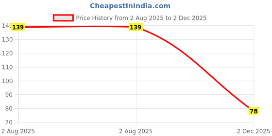 flipkart.com dr.vs Medium Reusable Menstrual Cup dr.vs Price History Graph from 2 Aug 2025 to 2 Dec 2025