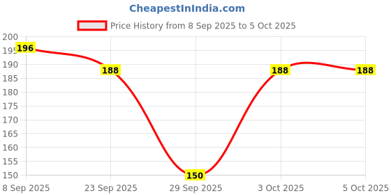 flipkart.com dr.vs Medium Reusable Menstrual Cup dr.vs Price History Graph from 8 Sep 2025 to 5 Oct 2025