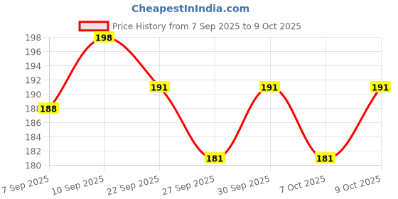 flipkart.com dr.vs Medium Reusable Menstrual Cup dr.vs Price History Graph from 7 Sep 2025 to 9 Oct 2025