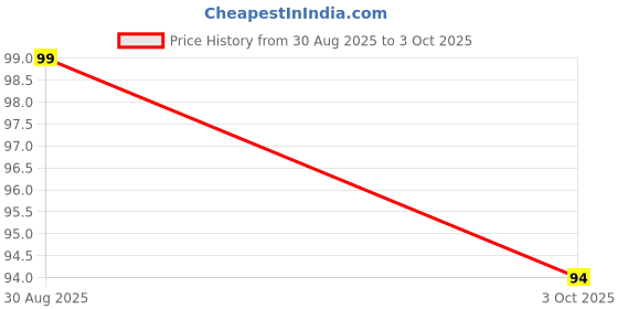 flipkart.com dr.vs Medium Reusable Menstrual Cup dr.vs Price History Graph from 30 Aug 2025 to 3 Oct 2025