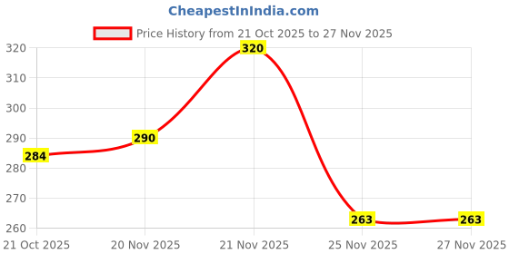 flipkart.com drworld Noodle Maker Roller Spaghetti and Pasta Maker drworld Price History Graph from 21 Oct 2025 to 27 Nov 2025
