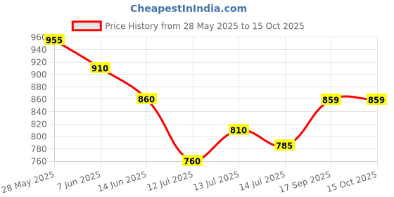flipkart.com sujata Dry and Wet Grinding 1000 Ml Jar Mixer Juicer Jar sujata Price History Graph from 28 May 2025 to 15 Oct 2025