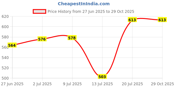 flipkart.com preethi Dry and Wet Grinding 300 Ml Jar Mixer Juicer Jar preethi Price History Graph from 27 Jun 2025 to 28 Oct 2025