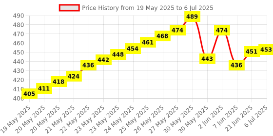 flipkart.com parshv Dry & Wet Thermometer Humidity Moisture Measurer All-in-One Analog Moisture Measurer parshv Price History Graph from 19 May 2025 to 6 Jul 2025