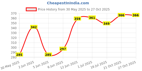 flipkart.com petroyale Dry Bath Foam Shampoo for Cats Tick, Flea & Itch Relief for Quick Bath Allergy Relief, Anti-dandruff, Anti-fungal, Anti-itching, Flea and Tick, Itch Relief Mild, Lemongrass Cat Shampoo petroyale Price History Graph from 30 May 2025 to 26 Oct 2025
