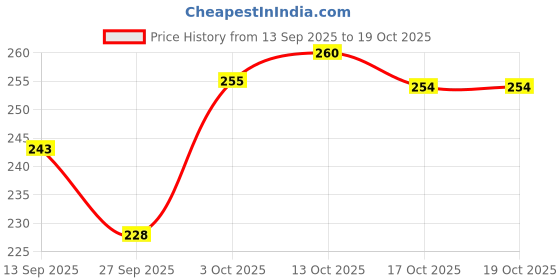 flipkart.com romsay Dry Bath Foam Shampoo For Pet, Cat, & Puppies Extract With Pure Coffee Oil Allergy Relief, Anti-fungal, Anti-itching, Anti-microbial, Hypoallergenic Coffee Dog Shampoo romsay Price History Graph from 13 Sep 2025 to 17 Oct 2025