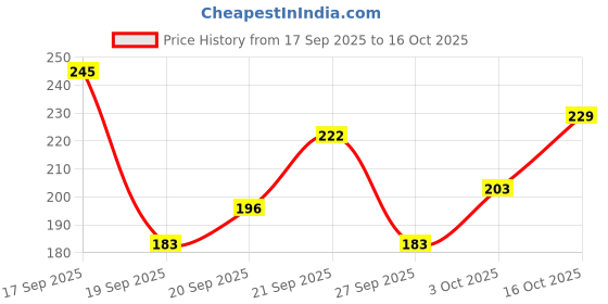 flipkart.com house of tails Dry Bath for Pets Waterless No-Rinse Shampoo Quick Clean Spray for Dogs & Cats Anti-Bacterial, Anti-dandruff, Anti-Inflammatory mild Dog, Cat Shampoo house of tails Price History Graph from 17 Sep 2025 to 16 Oct 2025