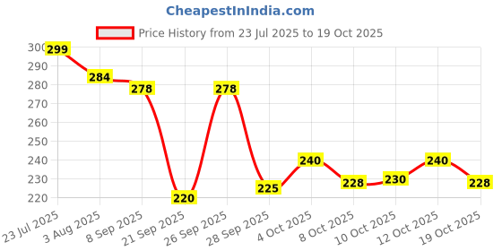 flipkart.com lozalo Dry Bath Instant Waterless Bath for Dogs and Cats 200 ml Pet Coat Cleanser lozalo Price History Graph from 23 Jul 2025 to 19 Oct 2025